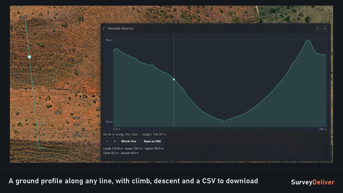 A ground profile along a line drawn on the map